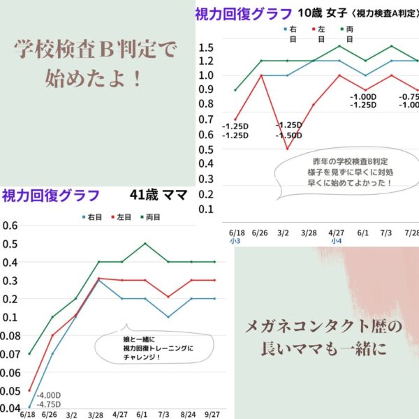 視力回復グラフ10歳
